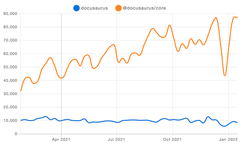 Docusaurus v1 vs. v2 npm trends of the year 2021. The installations of Docusaurus v2 is constantly rising, while v1 is almost constant. V1 stays at 10000, while v2 grows from 30000 to almost 90000. There's a sharp drop from 90000 to 40000 just before the Jan 2022 line.